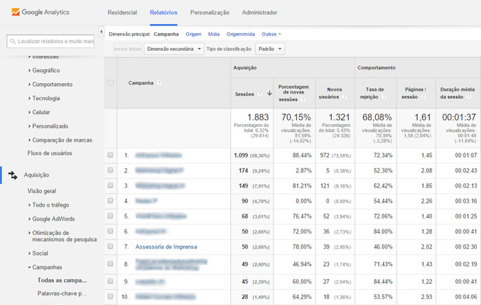Veja como medir o ROI de uma assessoria de imprensa na Internet através do Google Analytics